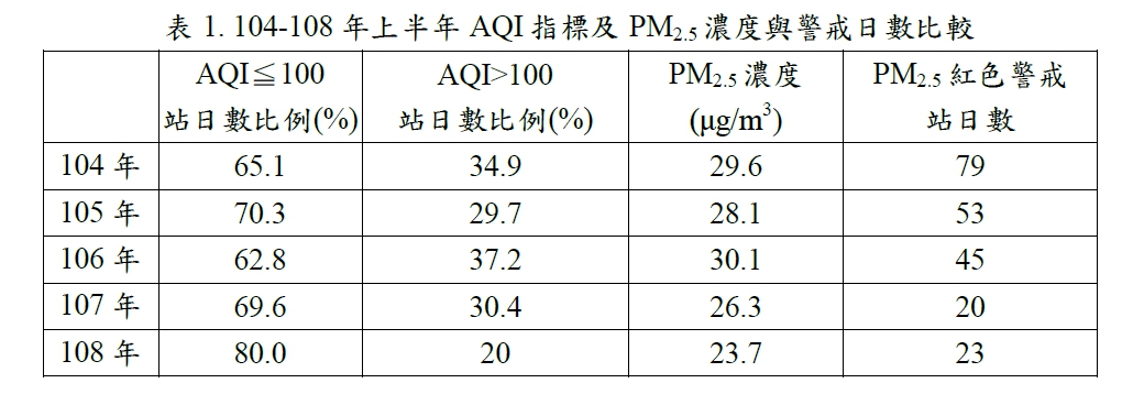 104-108年上半年AQI指標及PM2.5濃度與警戒日數比較