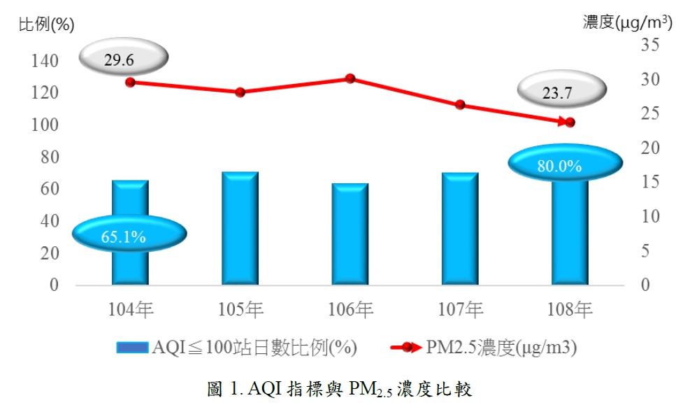  AQI指標與PM2.5濃度比較