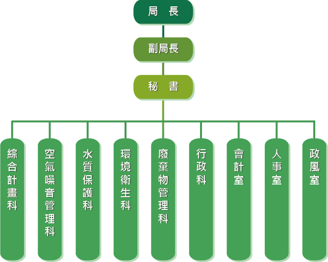 雲林縣環境保護局組織架構圖