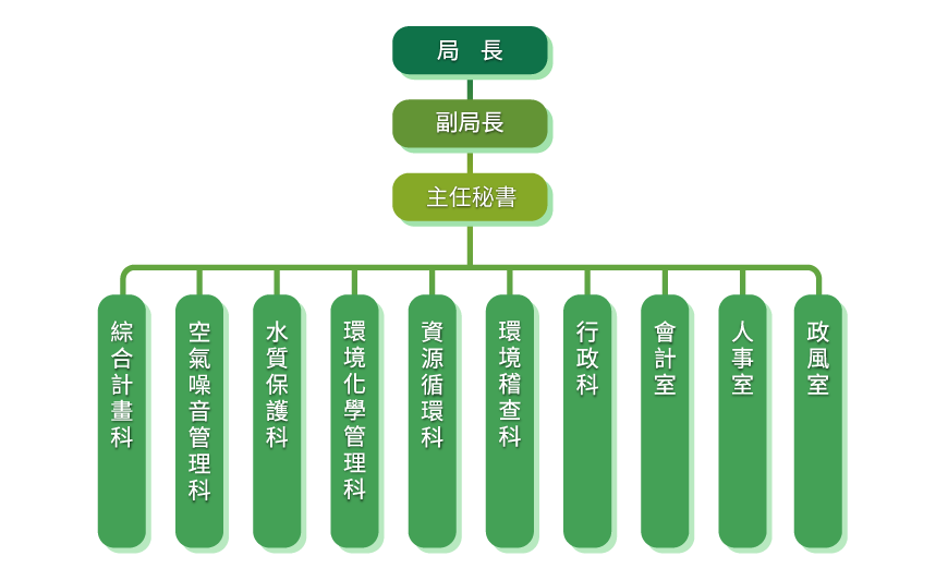 雲林縣環境保護局組織架構圖
