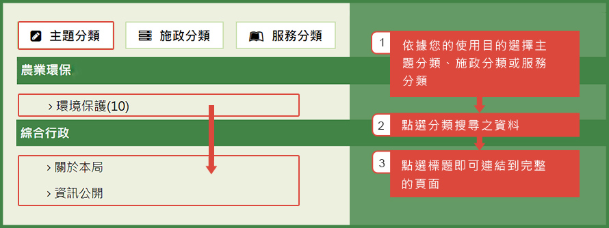 分類檢索搜尋示意圖