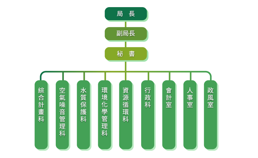 雲林縣環境保護局組織架構圖
