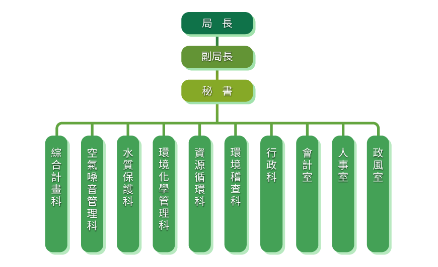 雲林縣環境保護局組織架構圖