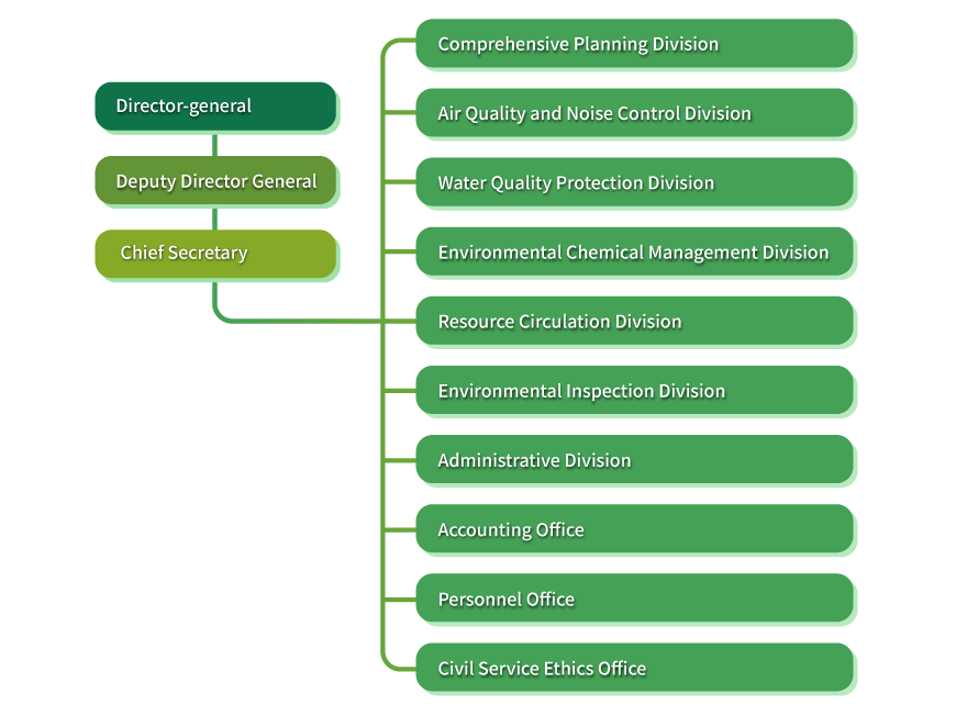 Organization